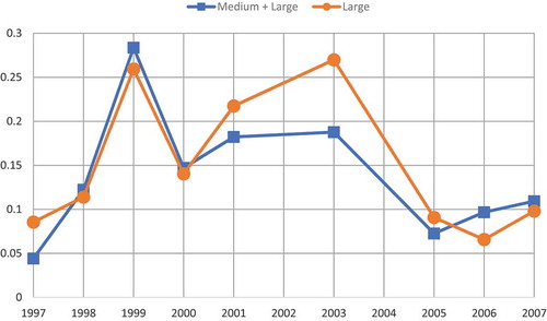 Figure 4. Annual survey of industrial enterprises: median labour productivity growth