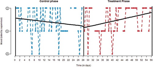 Figure 2. Mood ratings of participant 3, as rated by the daily supervisors.