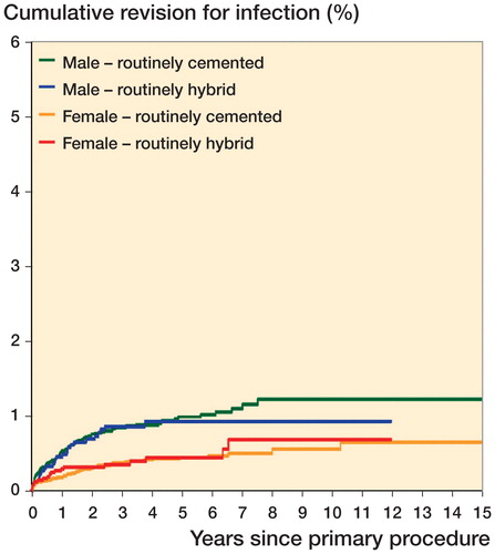 Figure 7. Cumulative percentage revision for infection of primary total knee replacement by patient gender and surgeon fixation preference in patients with osteoarthritis.HR adjusted for age, entire period:Male RC vs male RH: HR =1.07 (0.71–1.63), p = 0.7Male RH vs female RH: HR =1.90 (1.07–3.37, p = 0.03Male RC vs female RC: HR =2.26 (1.65–3.09), p < 0.001Female RC vs female RH: HR =0.90 (0.54–1.49), p = 0.7