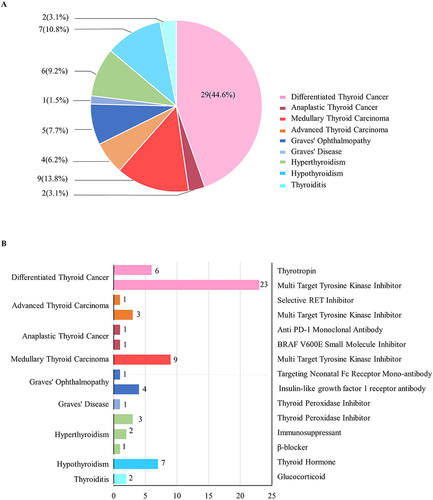 Figure 4 The distribution of clinical indications and drug mechanisms for thyroid diseases drug clinical trials. (A) The distribution of clinical indications for thyroid disease drug clinical trials. (B) Drug mechanisms according to different thyroid diseases in corresponding drug clinical trials.