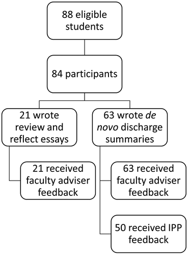 Figure 3. Demonstrates rates of student participation in discharge summary curriculum. Of 88 eligible students, 84 participated either via the review and reflect pathway (n = 21) or writing de novo discharge summaries (n = 63). All participating students received faculty advisor feedback. Of the 63 students who wrote de novo discharge summaries, 50 received additional feedback from inpatient providers (IPPs).