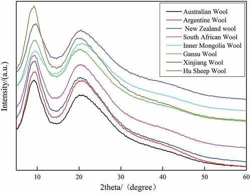 Figure 6. X-ray diffraction spectra of each kind of wool.