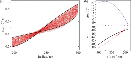 Figure 8. (a) The best-fit CSW Mie envelope (lines, black) to theoretical σext data (points, red) simulated for a particle evaporating from 300 to 200 nm, where the RI is varying with radius. Prior to fitting, a 5 nm sinusoidal oscillation was superimposed on the radius data. (b) The actual RI (solid line, black) used in generating the data in (a) and the corresponding RI for the best-fit CSW Mie envelope (dashed line, red). The dotted line (blue) shows the residual nactual − nfit.