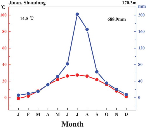 Figure 1. Climate diagram for Jinan, Shandong, China.