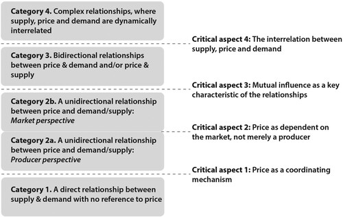 Figure 3. Phenomenographic “outcome space” of students’ conceptions of the causal relationships in pricing and associated critical aspects.