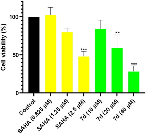 Figure 3. Effect of compound 7d and SAHA on viability of human neuroblastoma SH-SY5Y cells, as determined by alamar blue assay. All data are provided from three experiments, and each comprised six replicates. *p < 0.05, **p < 0.01, ***p < 0.001 vs control. Statistical analysis was performed using one way ANOVA, followed by a Bonferroni test.