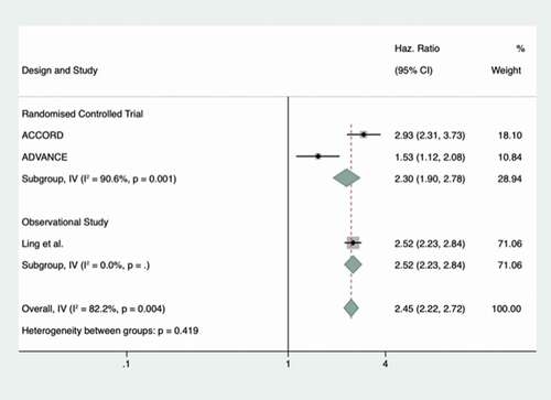 Figure 3. Forest plot showing individual study and pooled hazard ratios (subgroup and overall) for the effect of intensive glycemic control versus standard control on the risk of severe hypoglycemia in frail and/or elderly patients with type 2 diabetes.