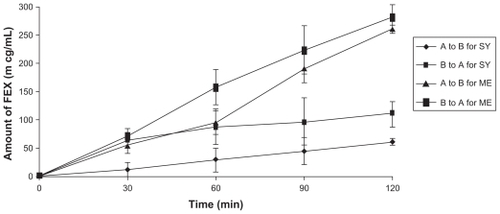 Figure 2 The amount of FEX permeability across Caco-2 cell (n = 6 ± SD).Notes: A to B for SY = The amount of FEX from apical to basolateral direction of syrup, B to A for SY = The amount of FEX from basolateral to apical direction of syrup, A to B for ME = The amount of FEX from apical to basolateral direction of microemulsion, B to A for ME = The amount of FEX from basolateral to apical direction of microemulsion.Abbreviations: A, apical; B, basolateral; FEX, fexofenadine; ME, microemulsion; SD, standard deviation; SY, syrup.