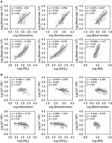 Figure 3. Correlations between HRV components and physiological parameters. All data are the values from at rest to until the blood lactate reached 4 mmol/L. All data are presented as logarithms (log). (A) The correlation between Heart rate/LF and blood, respiratory gas parameters. (B) The correlation between LF/HF and blood, respiratory gas parameters. HF, high-frequency component; HR, heart rate; LF, low-frequency component; RQ, respiratory quotient; ⩒O2, oxygen uptake; ⩒CO2, carbon dioxide production.