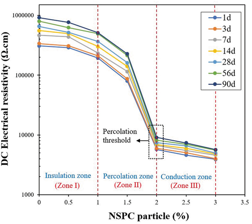 Figure 22. DC electrical resistivity of CMC with NSPC particle.