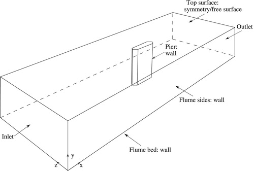 Figure 1. Schematic of flow domain with boundary conditions 5.0m×0.4m×0.6m