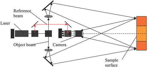 Figure 4. Optical system for measurement of displacement using ESPI.