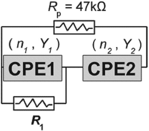 Figure 2. Measured impedance equivalent circuit model. The sample is represented as a constant phase element CPE1 in parallel with R1 resistor. The impedance of the Al contacts is represented by CPE2. This branch is connected in parallel with Rp (see Figure 1[a]). The CPE is characterized by the parameters (n, Y). The circuit parameters (R1, n1 and 2, Y1 and 2) were used to fit the measured impedance data (obtained from the setup in Figure 1(b)) with fixed Rp = 47kΩ.