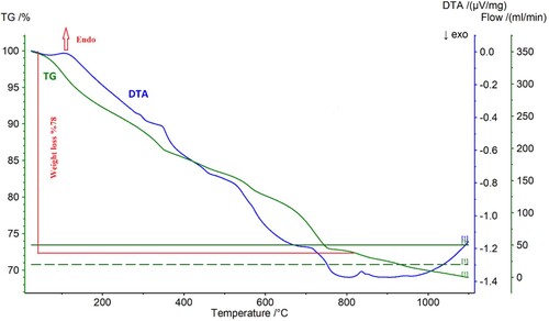 Figure 9. DTA-TG analysis of the precipitate obtained by NaOH precipitation under air at a heating rate of 10°C min−1.