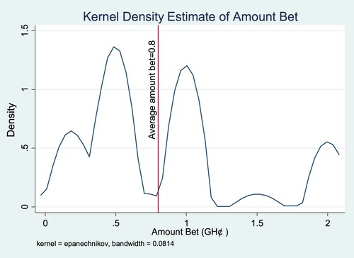 Figure A2. Kernel density estimate of amount bet (GHc/).