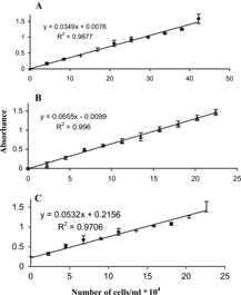 Figure 1 Relationship between cell numbers and absorbance using MTT assay. Absorbance was determined at 540 nm. Numbers are shown as arbitrary units. A, Hela; B, KB; C, MDA-MB-468; n = 6.