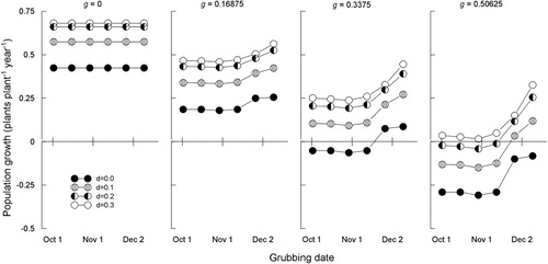 Figure 5. Relative growth rate of a Nassella trichotoma population in a pasture modelled as a function of: d, the proportion of the pasture area with disturbed soil; g, the proportion of plants in the population that are grubbed; t, date of grubbing in Experiment 3. See Equations (1)–(11).