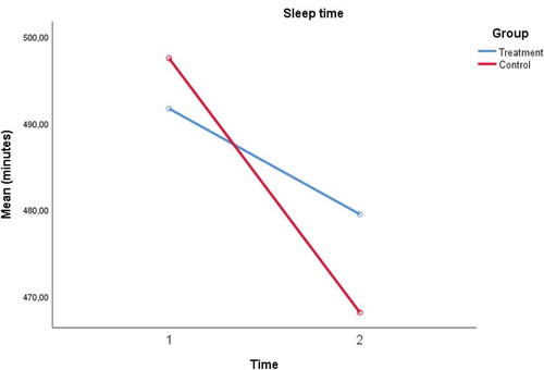 Figure 2. Graphic presentation of the scores on Actigraphy variable sleep time, at baseline (1) and after a period of 4 months (2).