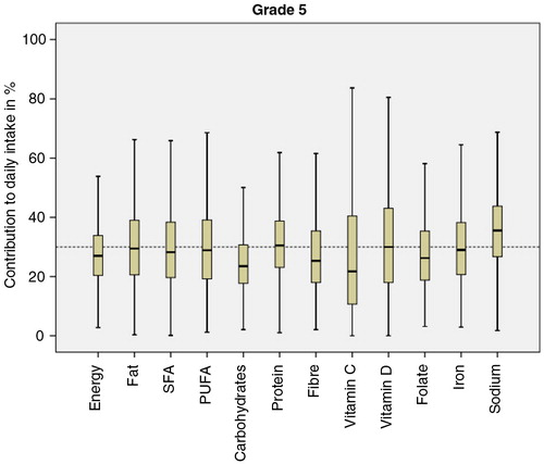 Fig. 2 Boxplots and means describing the contribution of energy and nutrients from school lunches to daily intakes in percent for children in Grade 5 for the nutrients included in the Swedish guidelines for school meals. The dotted reference line represents 30% of the children's daily intake. SFA, saturated fatty acids; PUFA, polyunsaturated fatty acids.