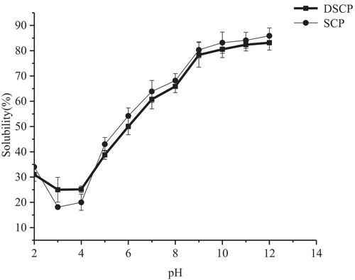 Figure 6. Difference in pH–solubility curve between DSCP and SCP