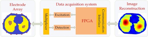 Figure 1. Overall structure diagram of EIT system.