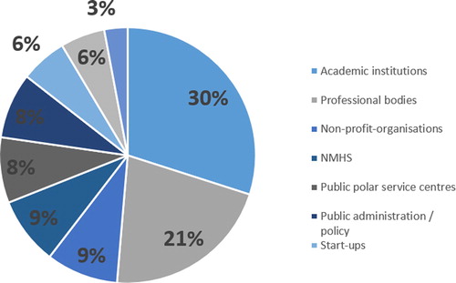 Figure 3. Share of institutional types providing WWIC services.