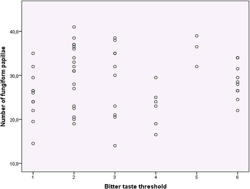 Figure 3. Distribution of fungiform papillae in categories of bitter taste threshold.