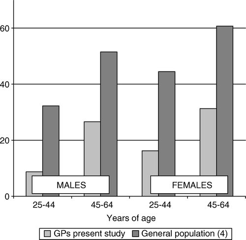 Figure 2.  Percentage of Dutch general population and general practitioners who reported one or more chronic diseases.