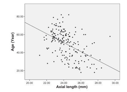 Figure 3 Axial length became shorter with age (r = −0.506, P < 0.001).