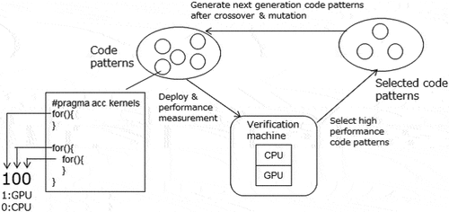 Figure 2. Automatic GPU offload of loop statements.