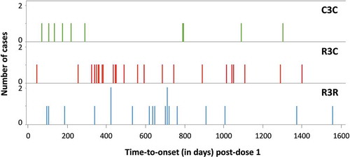 Figure 3. Cerebral malaria cases (identified per computer algorithm) by time-to-onset after dose 1 and by treatment group (5–17 months age category)