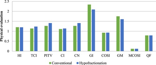 Figure 7. Overall comparison of the Physical evaluation metrics between conventional and hypofractionated schedules for 20 patients with GBM tumour.