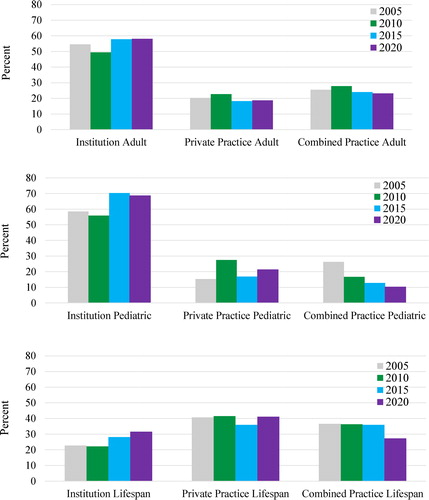 Figure 1. Professional identify and general work setting: Chronological comparison of practicing clinical neuropsychologists.