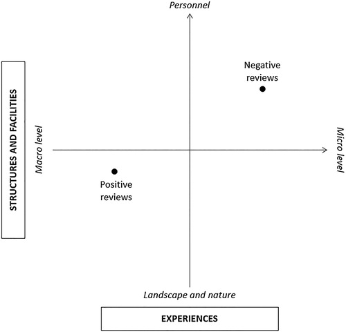 Figure 3. Two-dimensional solution of correspondence analysis. The graph is the result of the relationships among the lexical units (words) and includes the illustrative variable that distinguishes positive reviews from negative reviews.