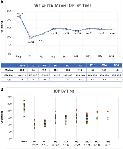 Figure 1 Two graphical depictions of weighted mean IOP over time after gel stent implantation among studies reporting data at baseline and at 12 months, as well as one additional interim time point. A line graph (A) shows the weighted mean IOP among qualifying studies at baseline and at day 1, week 1, and at months 1, 3, 6, 12, 24, and 36 (“n” represents the number of studies reporting data for the given time point and the number at each time points is the weighted mean IOP; additional data is shown in the accompanying table). As shown in a scatter plot (B), IOP outcomes among studies reporting baseline and 12-month data, as well as at least one additional time point, was consistent.