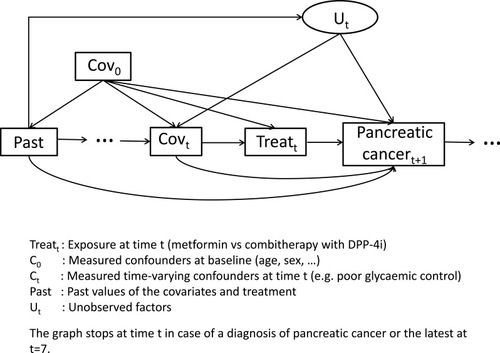 Figure 1 DAG depicting the assumed causal relations among covariates, treatment and pancreatic cancer over time.