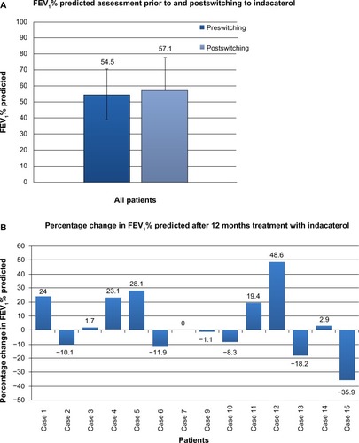 Figure 1 (A) Spirometry (FEV1% predicted) prior to switching and after a minimum of 12 months of indacaterol treatment. Complete spirometry data were available for 14 patients. Prior to switching, the mean (SD) FEV1% predicted across all these patients was 54.5% (15.8%), and at the last assessment (after a minimum of 12 months on indacaterol) 57.1% (20.4%). No statistical differences in pre- and postswitching spirometry were seen, either for the cohort as a whole (P=0.39) or for comparisons based upon disease severity. (B) Individual percentage change in FEV1% predicted after a minimum of 12 months of indacaterol. Changes were seen on an individual patient basis. In five patients, notable improvement in spirometry was seen, while in five patients deterioration was observed; in four patients, FEV1 was relatively unchanged.Abbreviations: FEV1, forced expiratory volume in 1 second as a percentage of forced vital capacity; SD, standard deviation.