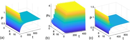 Figure 6. Biomass distribution of phytoplankton population in model (Equation1(1) ∂Ndt=α−bN−eNP+d1ΔN,∂Pdt=βN(t−τ)P−cPZh+P−mP−rP2+d2ΔP,∂Zdt=dPZh+P−kZ−ρPZh+P+d3ΔZ.(1) ) over time and space for α=0.45, ρ=0.1, and different values of τ: (a) τ=2, (b) τ=10 and (c) τ=18.