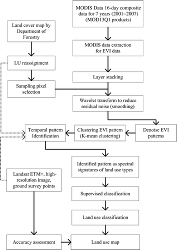 Figure 2. Image preprocessing and analysis flow. LU, land use; ETM+, Enhanced Thematic Mapper Plus; MODIS, Moderate Resolution Imaging Spectroradiometer; EVI, enhanced vegetation index.