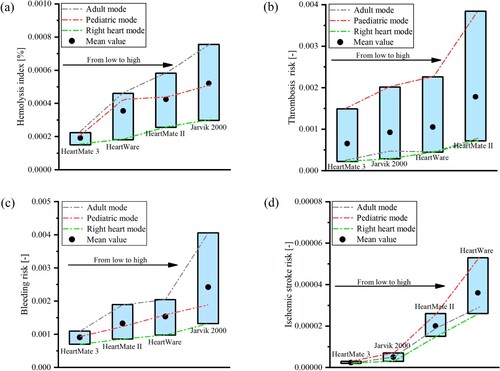 Figure 6. Comparison of blood damage indicators of four blood pumps: (a) Hemolysis; (b) Thrombosis; (c) bleeding; and (d) Ischemic Stroke.