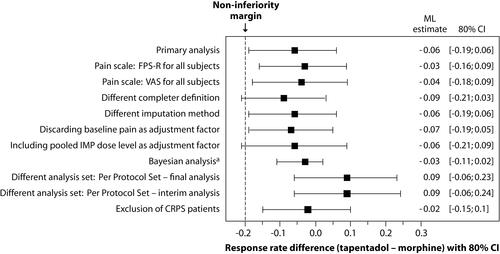 Figure 3 Forest plot of primary endpoint analysis and sensitivity analyses of the difference in treatment response between tapentadol PR and morphine PR (14-day randomized treatment period).