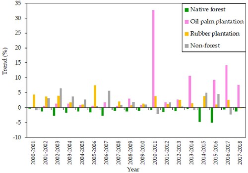 Figure 9. Trend of land cover changes across the east Kalimantan study area from 2000 to 2018.