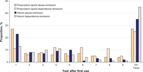 Figure 5 Proportions of remissiona from the most recent prescription opioid abuse or dependence episode by year after the first nonmedical use of prescription opioids among individuals remitted from the corresponding disorder; proportions of remissiona from the most recent heroin abuse or dependence episode by year after the first heroin use among individuals remitted from the corresponding disorder.