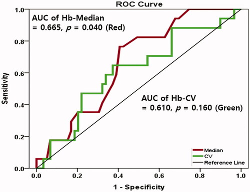 Figure 3. Receiver operating characteristics (ROC) curves of Hb-median (red) and Hb-CV (green) for predicting PA > 5.00°.