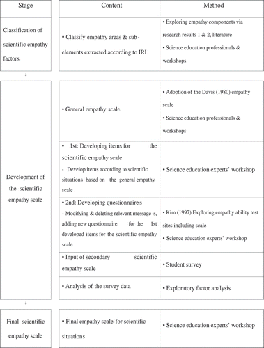 Figure 2. Overall research procedures for the development of the scientific empathy scale