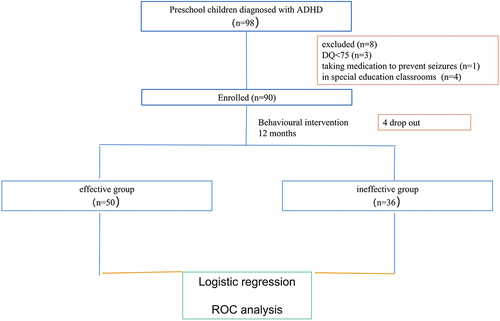 Figure 1 Technical road map. Ninety-eight preschool children with ADHD, excluding 3 with DQ scores <75, 1 with antiepileptic drug use and 4 in special education classrooms, were ultimately included in the study and completed the behavioral intervention for 12 months. Four children dropped out during the intervention. At the end of the intervention, 50 children had good effects, and 36 children had poor effects.