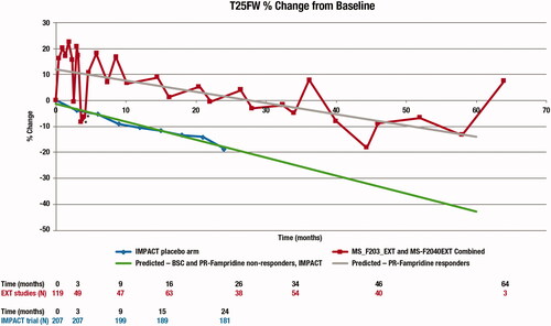 Figure 2. Long-term T25FW extrapolated using a linear regression.*Data points represent time off treatment between the end of the parent trial and the beginning of the extension studies.Abbreviations. BSC, best supportive care; T25FW, timed 25-foot walk.