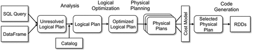 Figure 1. Phases of query planning in SparkSQL (Armbrust et al., Citation2015).