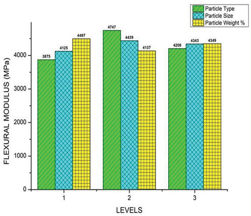 Figure 6. Impact of process variables on flexural modulus.