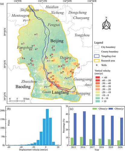 Figure 4. (a) The vertical displacement velocity map along the YDR derived from the S1A/B datasets is computed using the small baseline subset (SBAS) technique, where negative values indicate subsidence and positive values indicate uplift., (b) the histogram of the mean displacement rate., and (c) the statistics of various subsidence velocities at slowly decorrelating filtered phase (SDFP) points are presented.